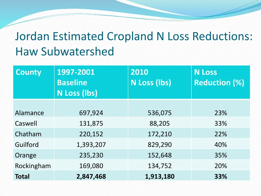 jordan estimated cropland n loss reductions