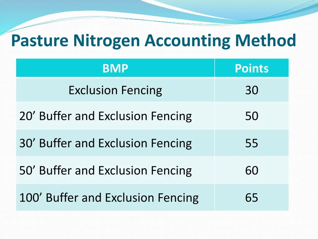 pasture nitrogen accounting method 1
