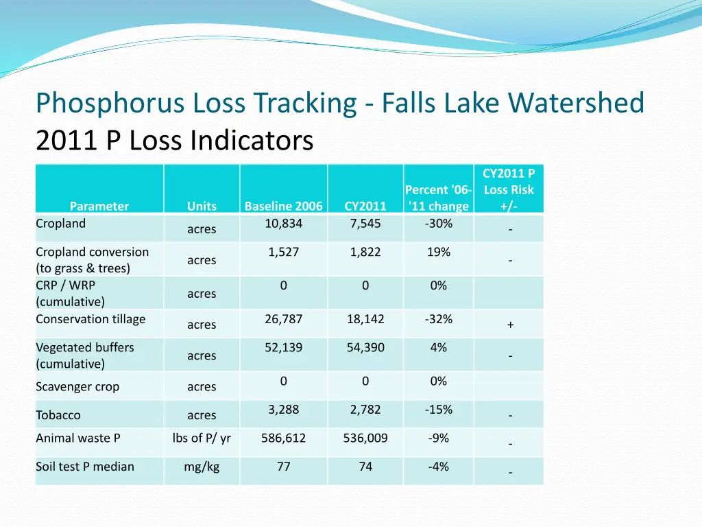 phosphorus loss tracking falls lake watershed