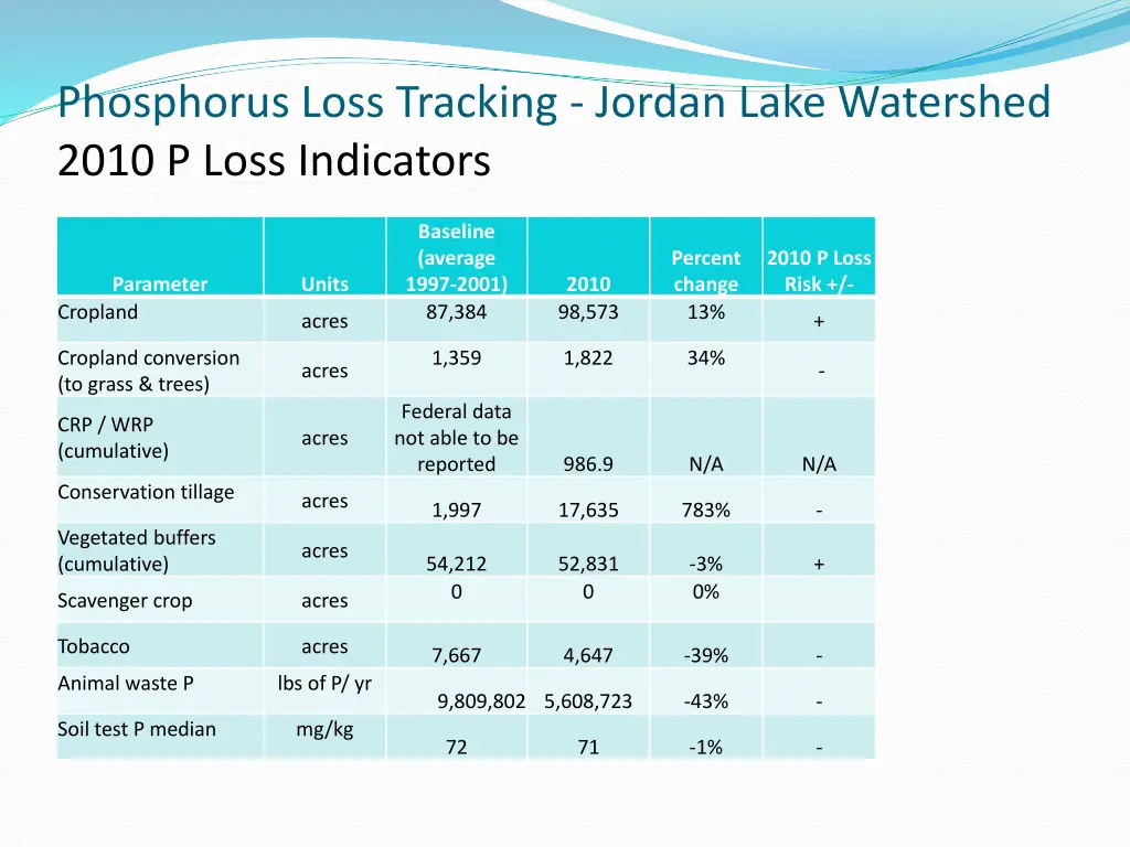 phosphorus loss tracking jordan lake watershed