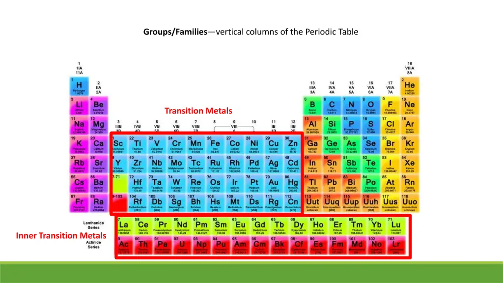 groups families vertical columns of the periodic 1