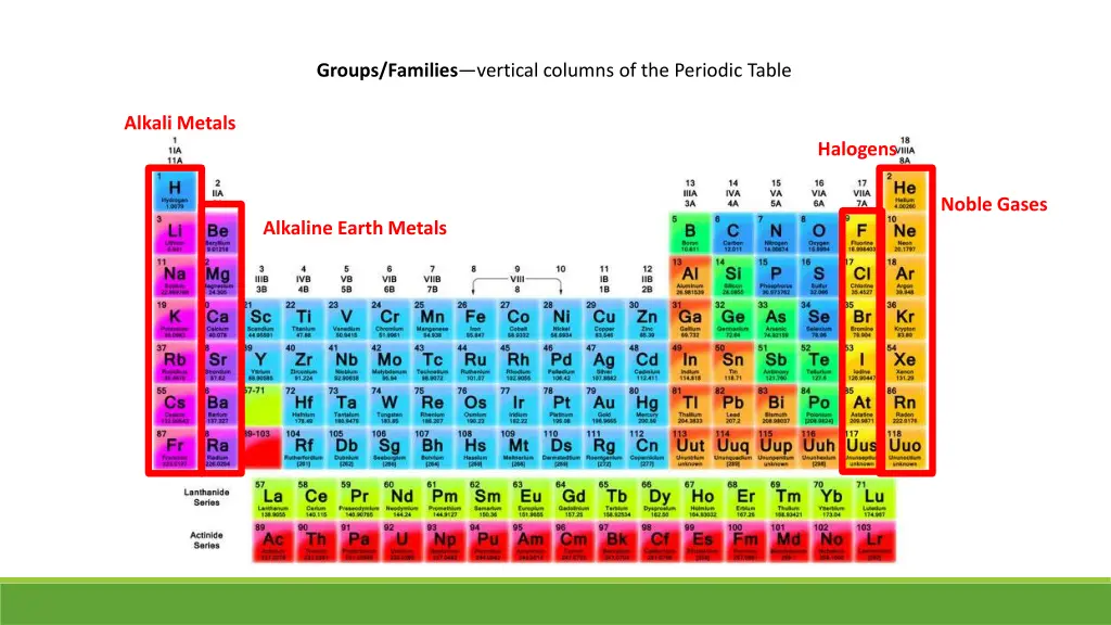 groups families vertical columns of the periodic