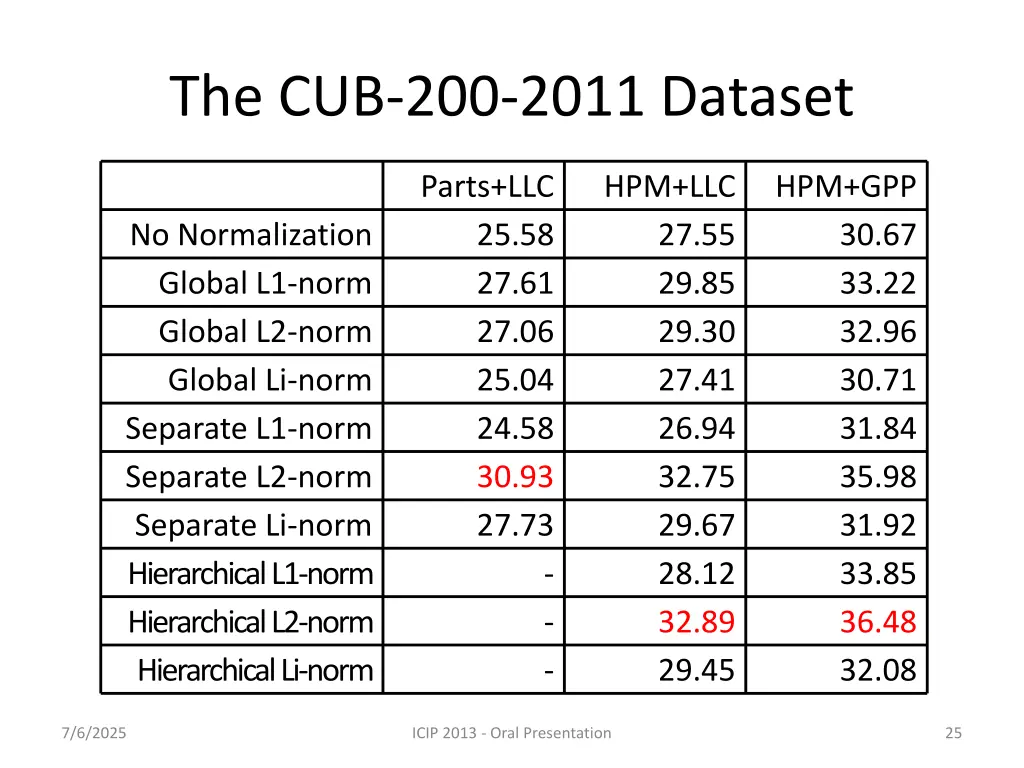 the cub 200 2011 dataset 1