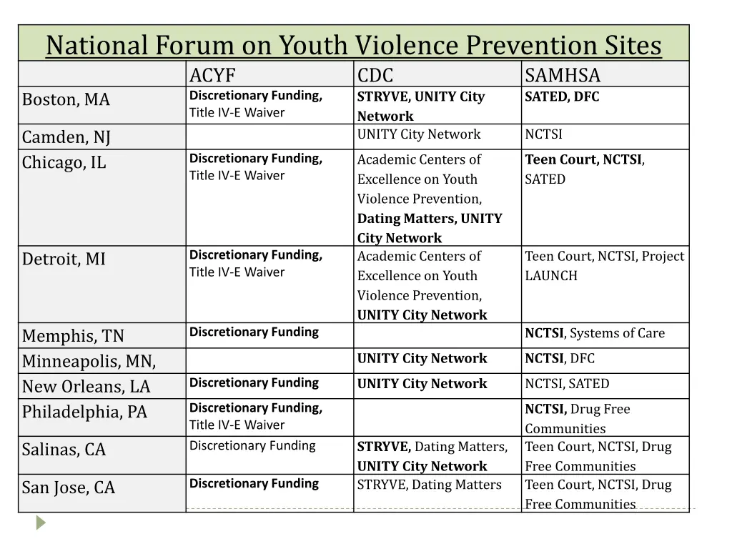 national forum on youth violence prevention sites