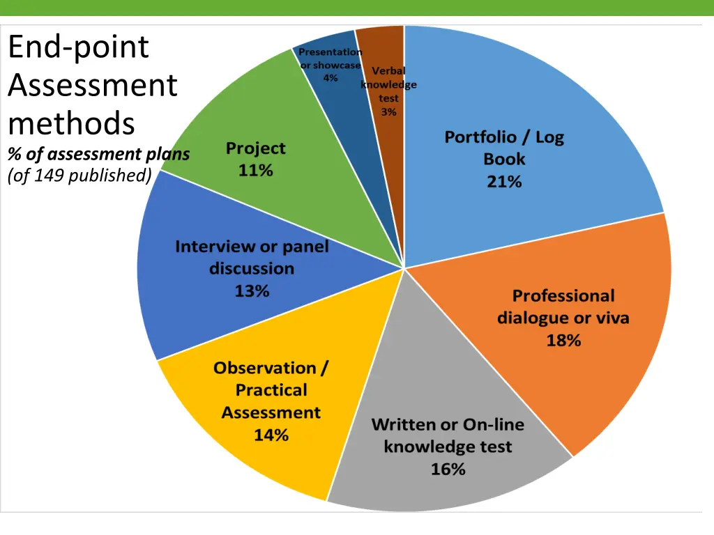 end point assessment methods of assessment plans