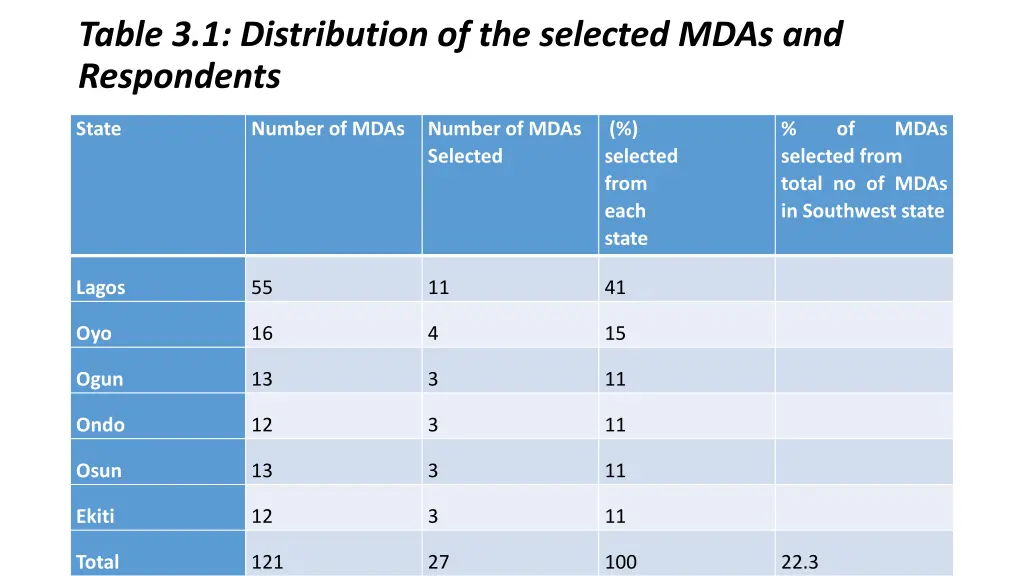table 3 1 distribution of the selected mdas