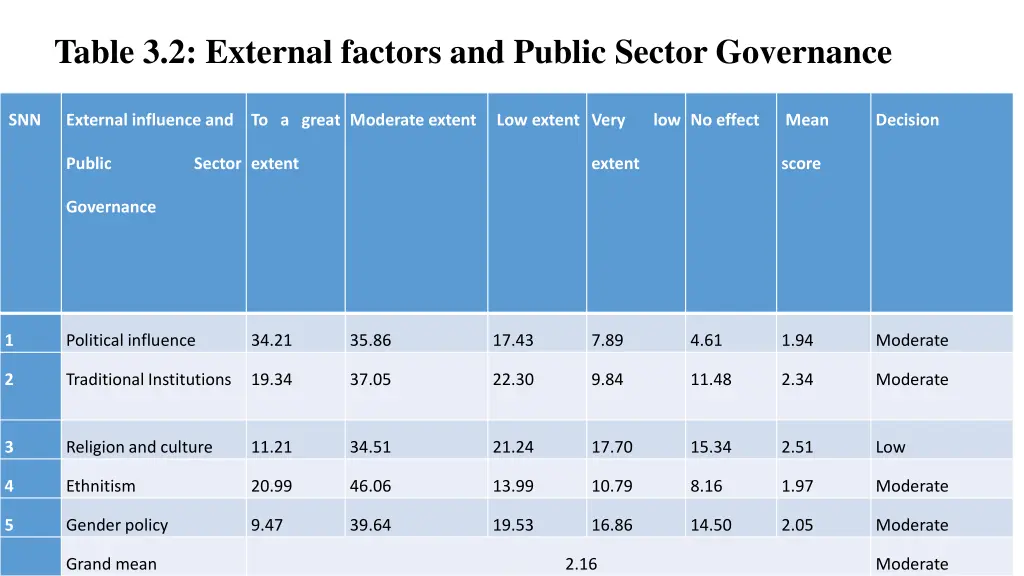 table 3 2 external factors and public sector