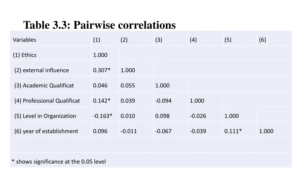 table 3 3 pairwise correlations