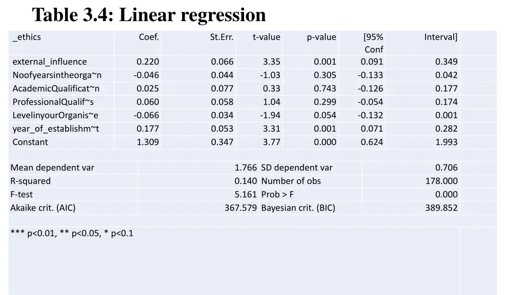 table 3 4 linear regression
