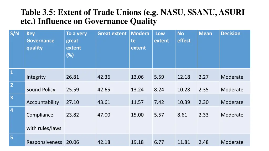 table 3 5 extent of trade unions e g nasu ssanu