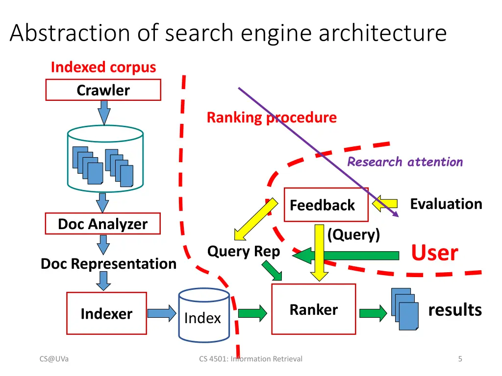 abstraction of search engine architecture