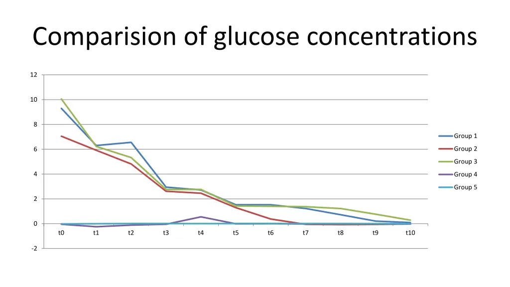 comparision of glucose concentrations