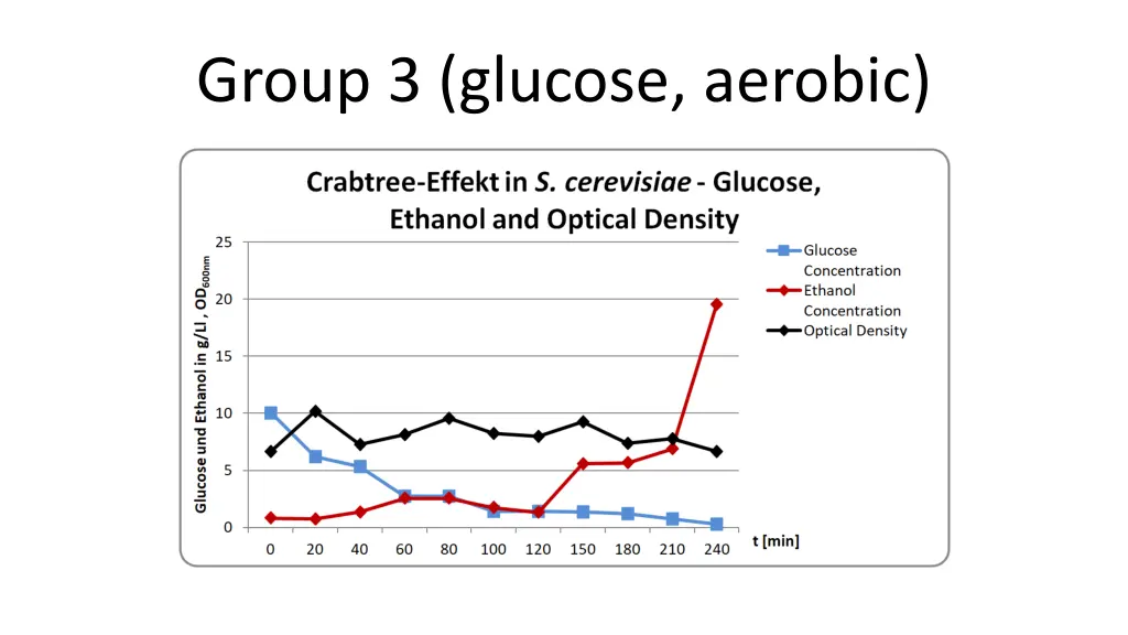 group 3 glucose aerobic