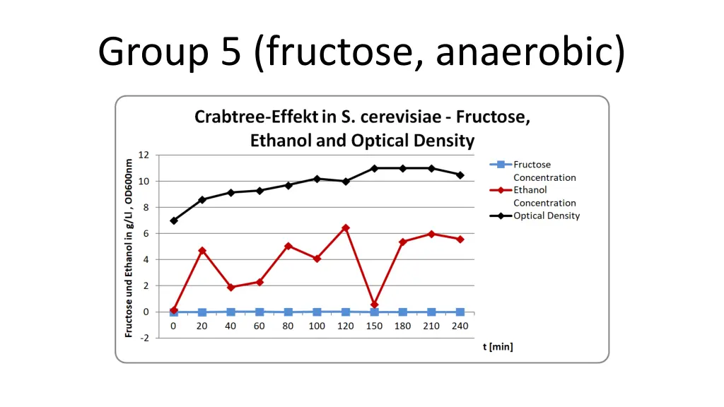 group 5 fructose anaerobic