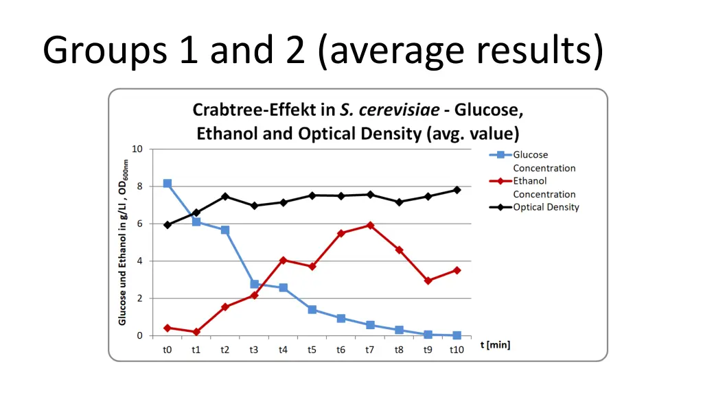 groups 1 and 2 average results