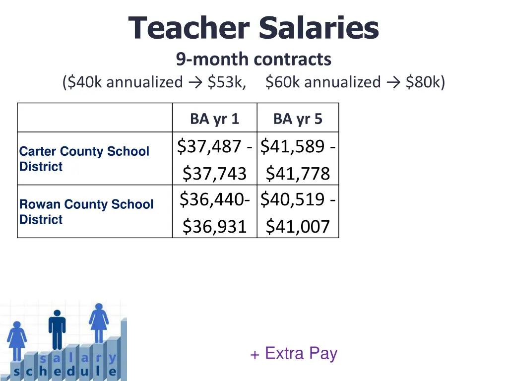 teacher salaries 9 month contracts 40k annualized 1