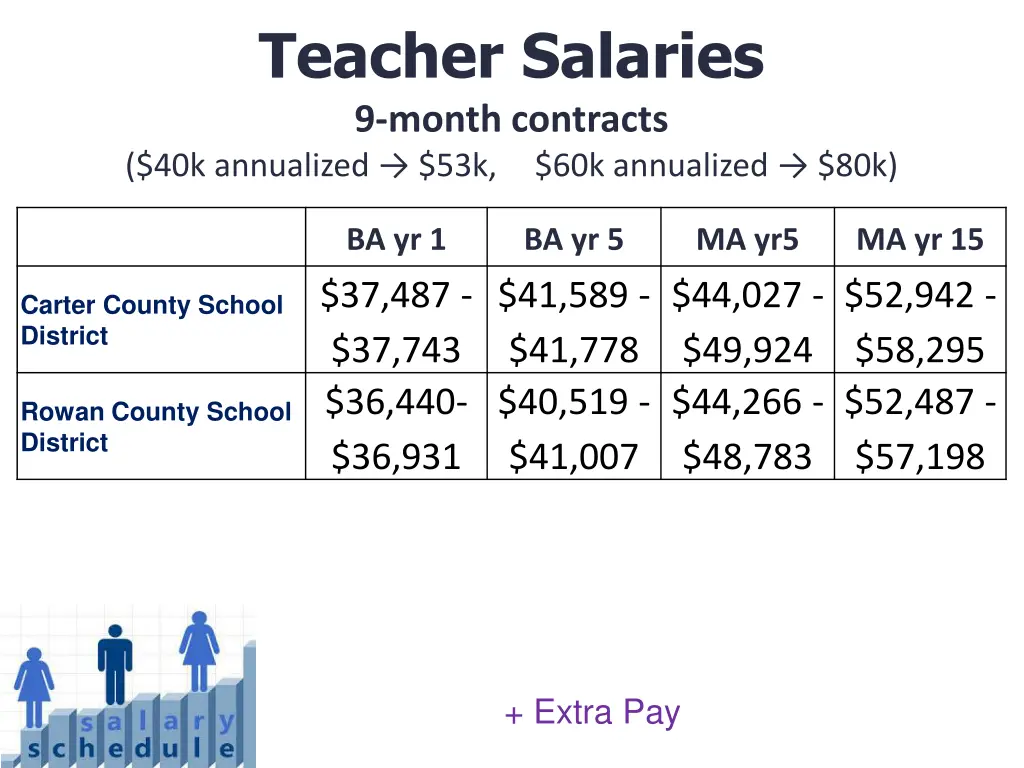 teacher salaries 9 month contracts 40k annualized 2