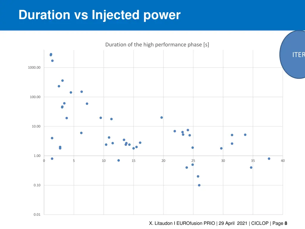 duration vs injected power