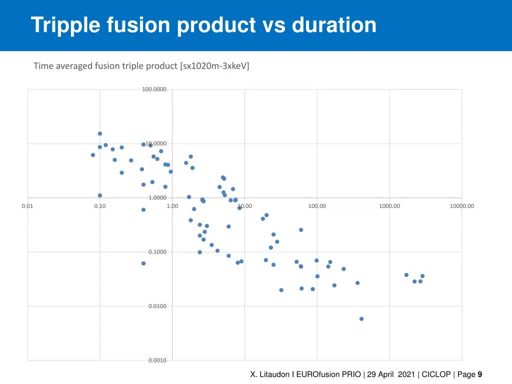 tripple fusion product vs duration