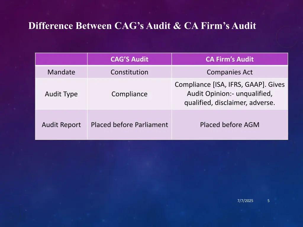 difference between cag s audit ca firm s audit