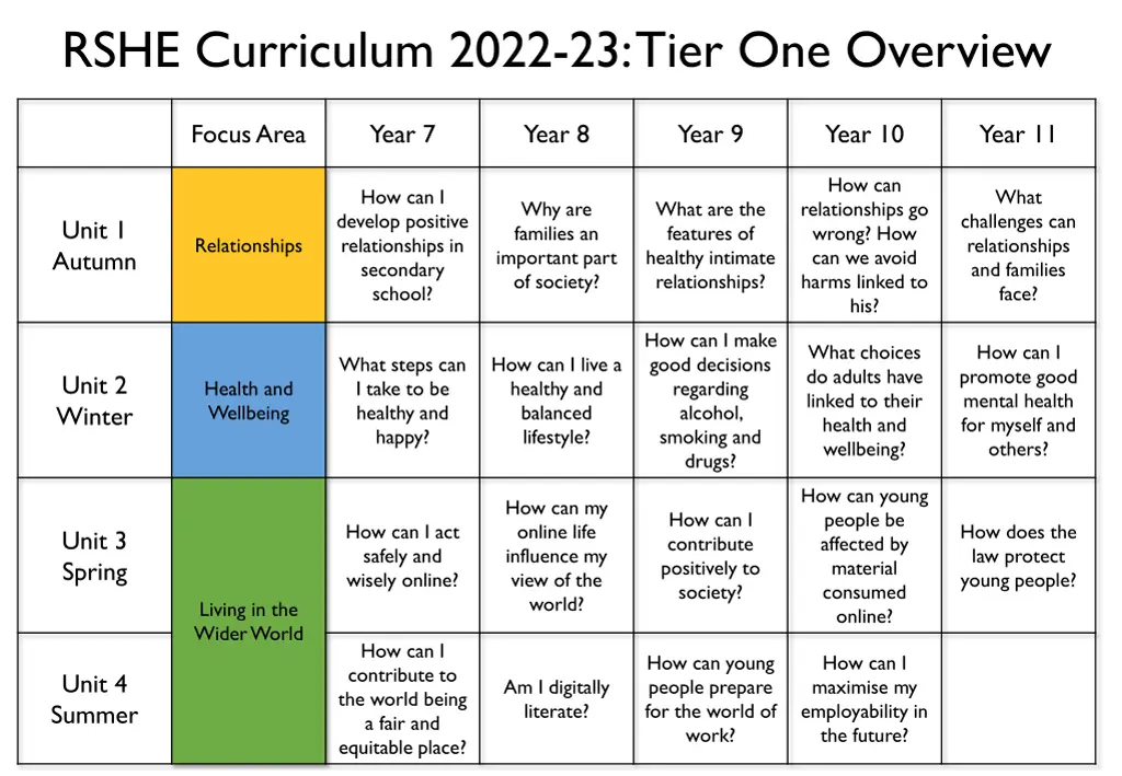 rshe curriculum 2022 23 tier one overview