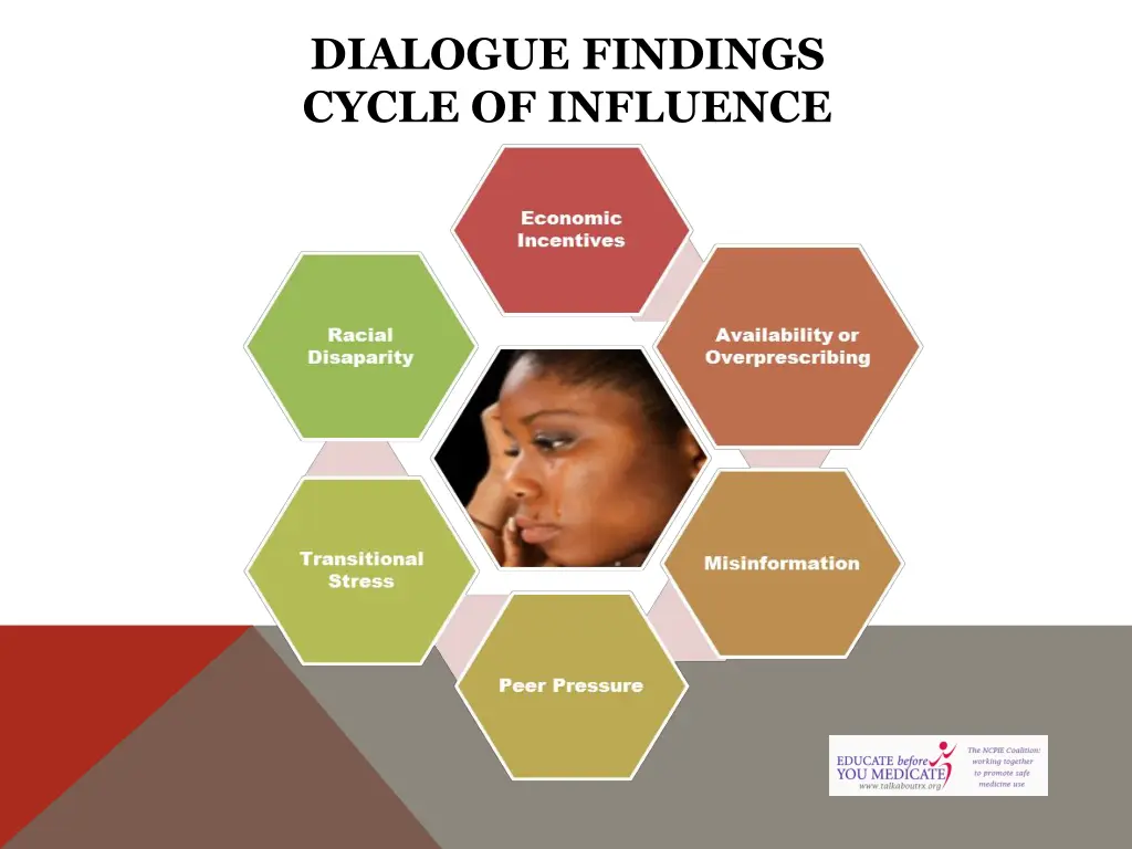 dialogue findings cycle of influence