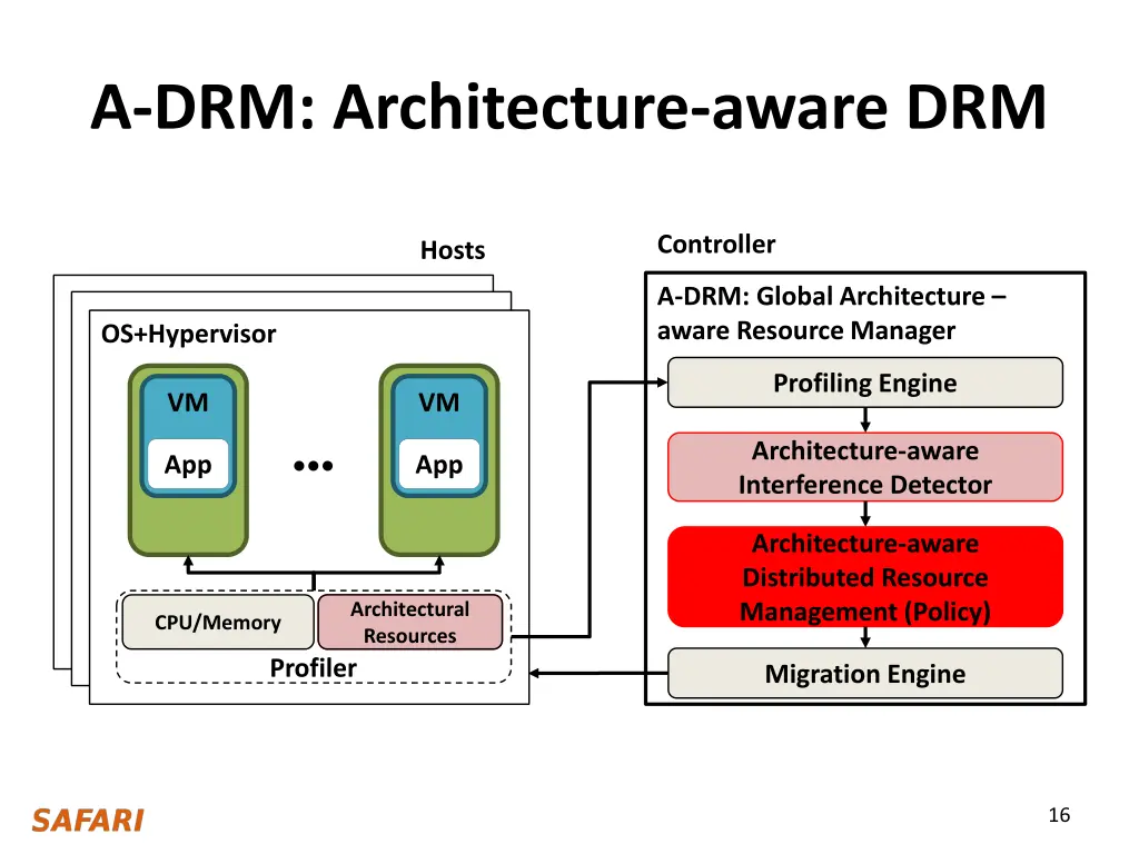 a drm architecture aware drm 3