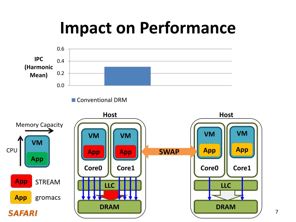 impact on performance