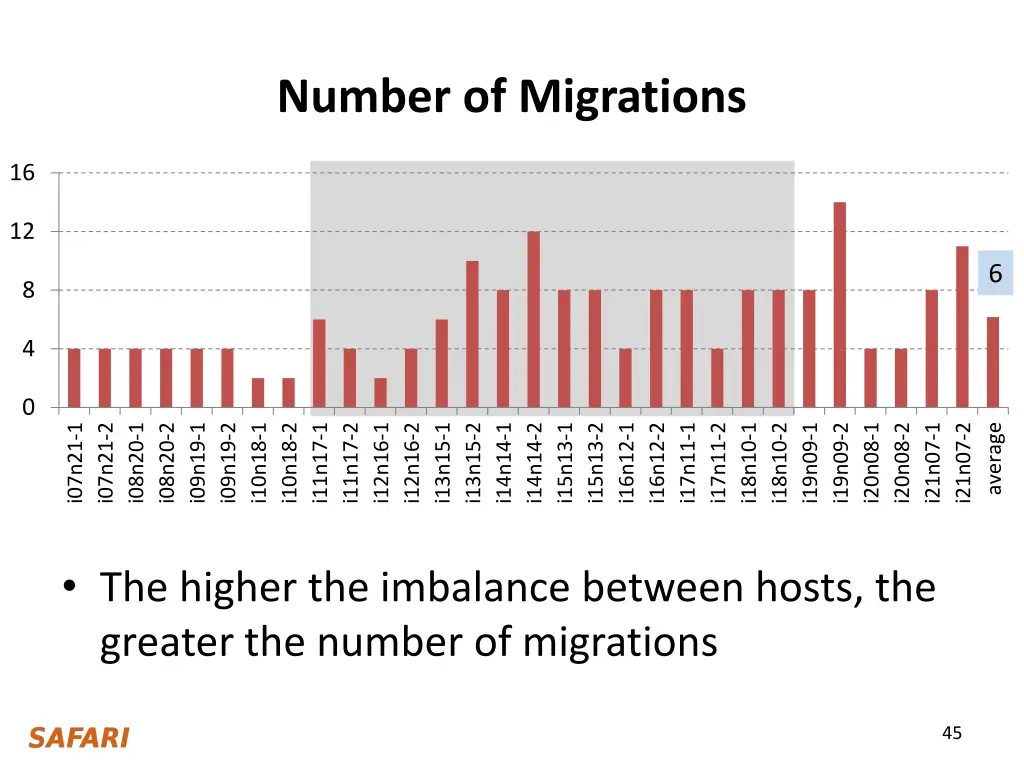 number of migrations