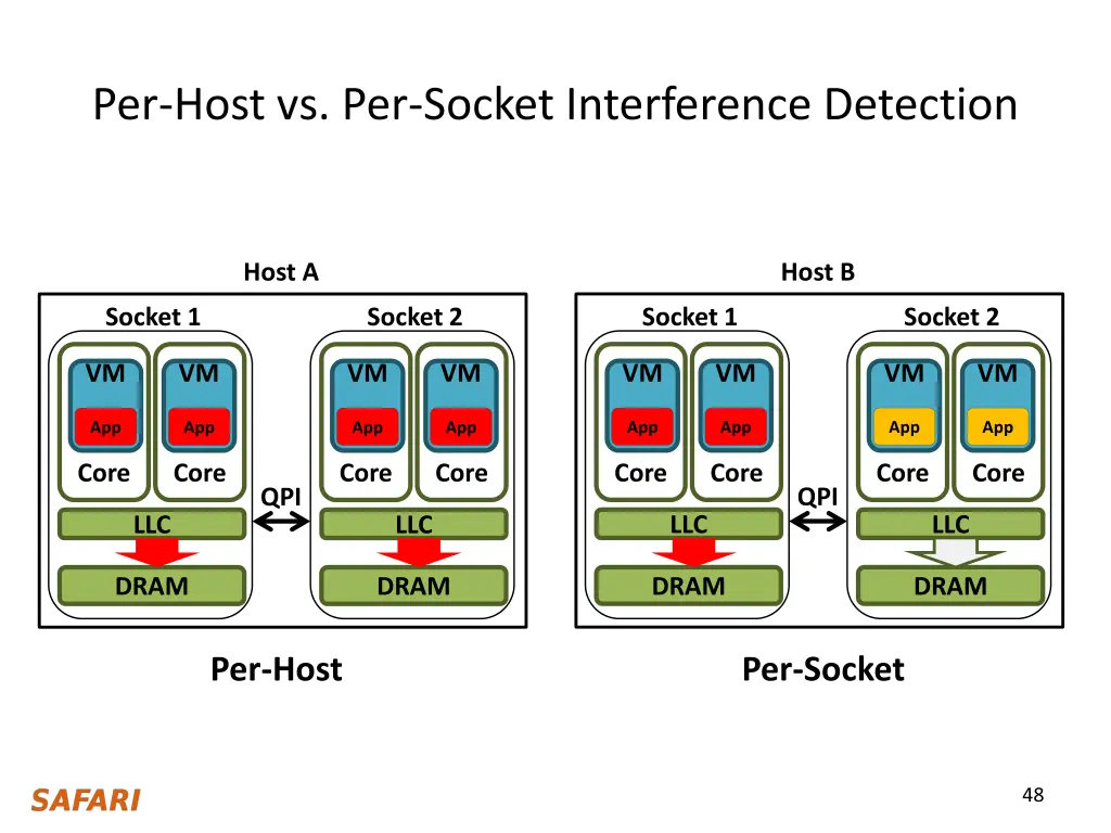 per host vs per socket interference detection