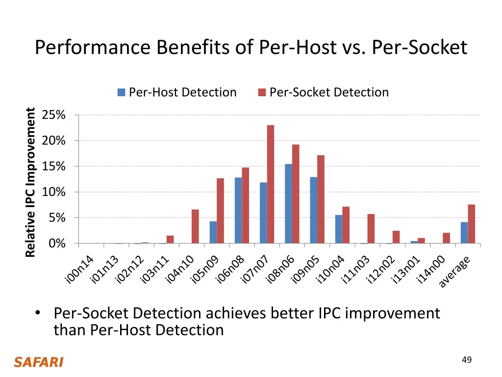 performance benefits of per host vs per socket