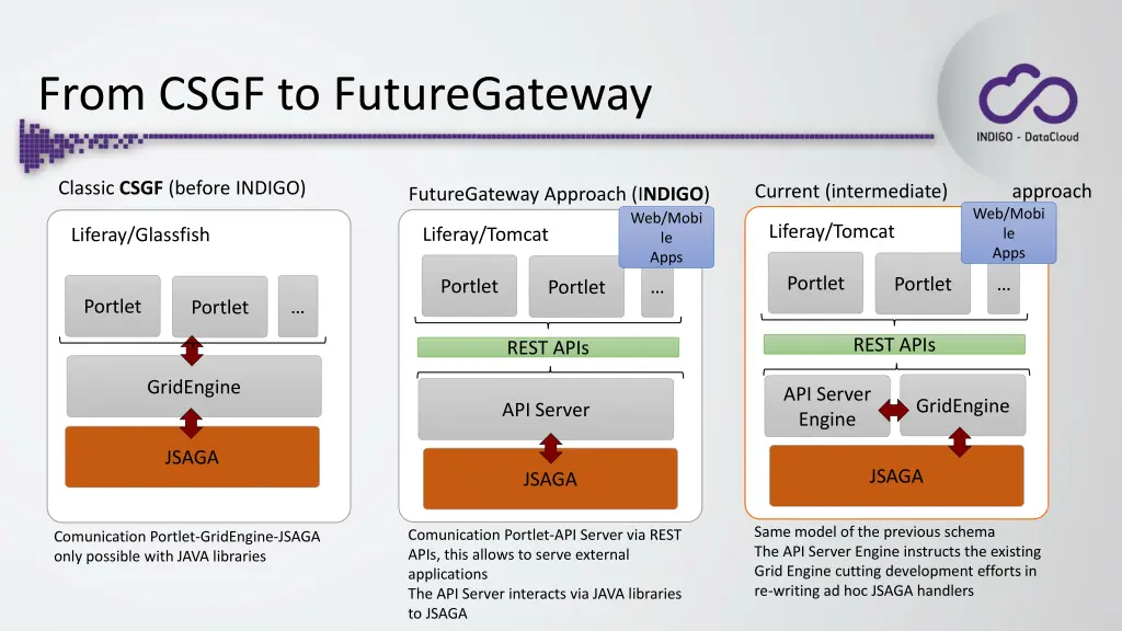 from csgf to futuregateway