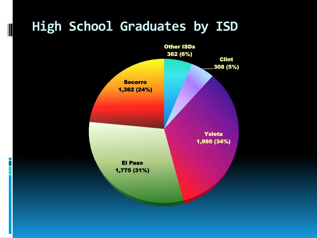 high school graduates by isd