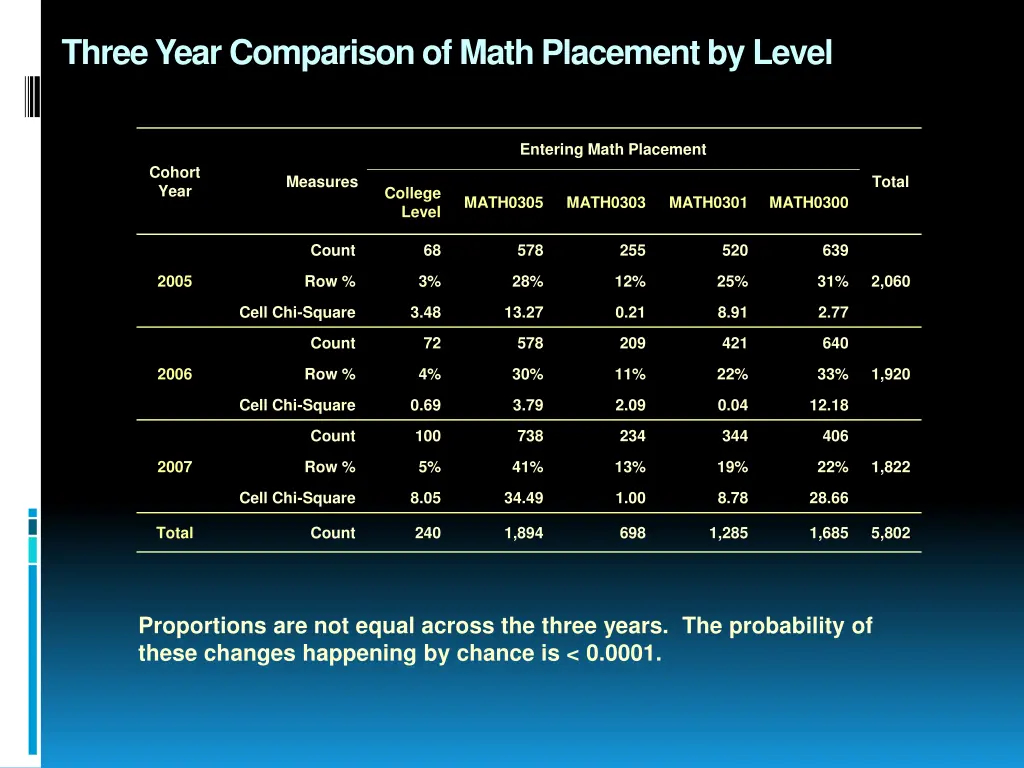 three year comparison of math placement by level 1