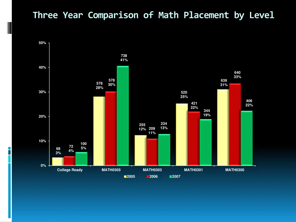 three year comparison of math placement by level