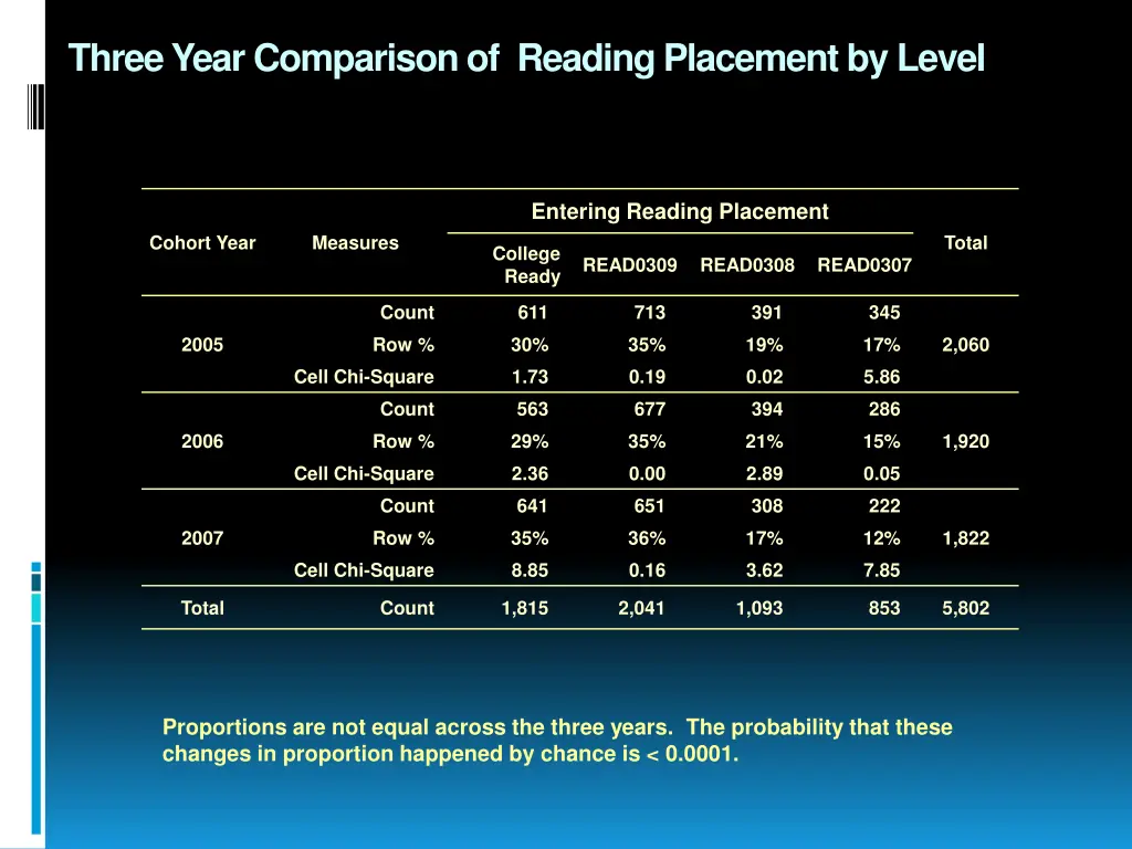 three year comparison of reading placement 1