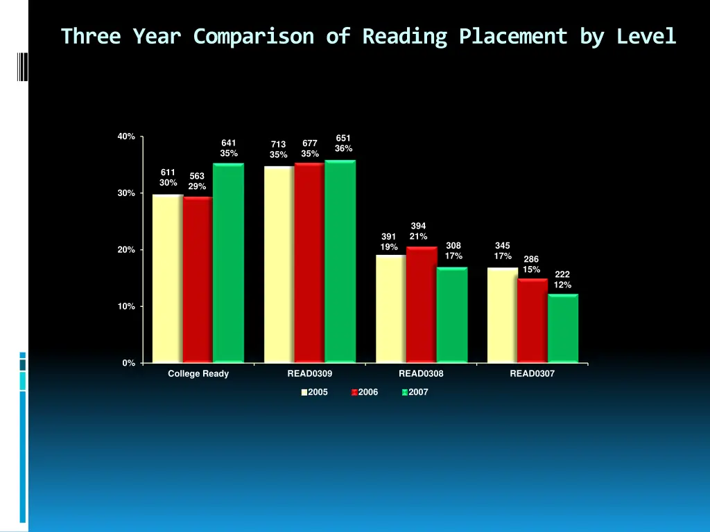 three year comparison of reading placement