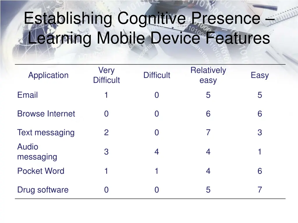 establishing cognitive presence learning mobile