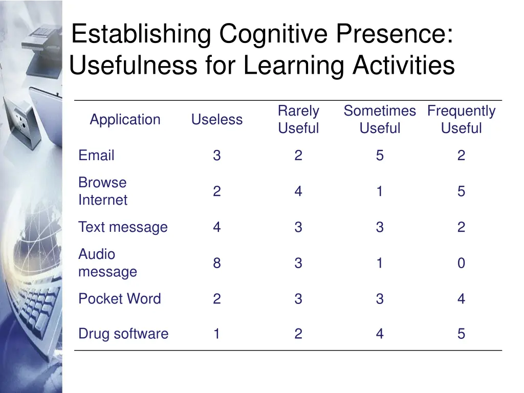 establishing cognitive presence usefulness