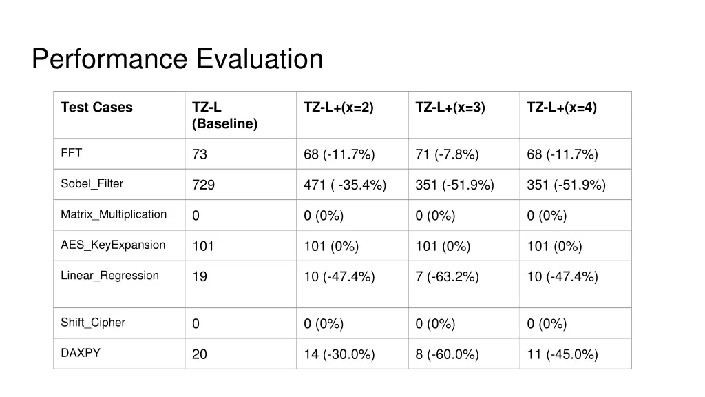 performance evaluation