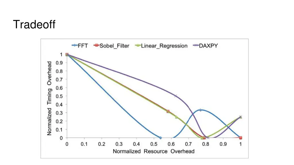 tradeoff
