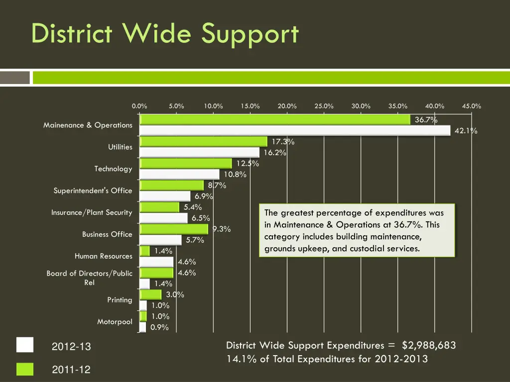 district wide support