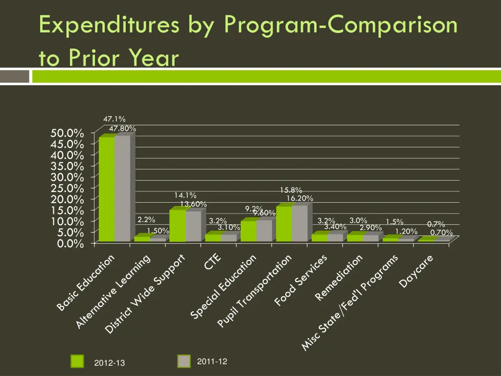 expenditures by program comparison to prior year