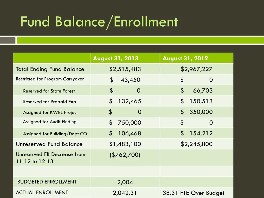 fund balance enrollment