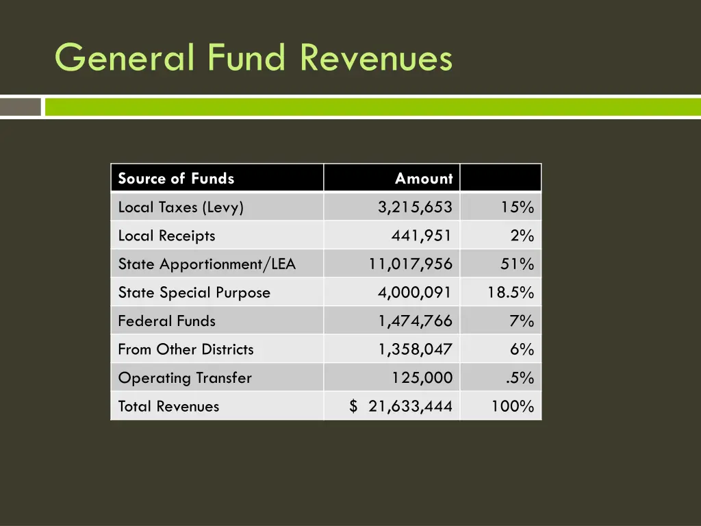 general fund revenues