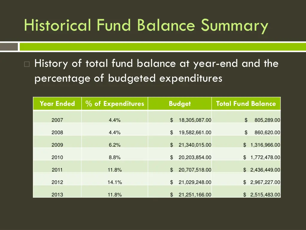 historical fund balance summary