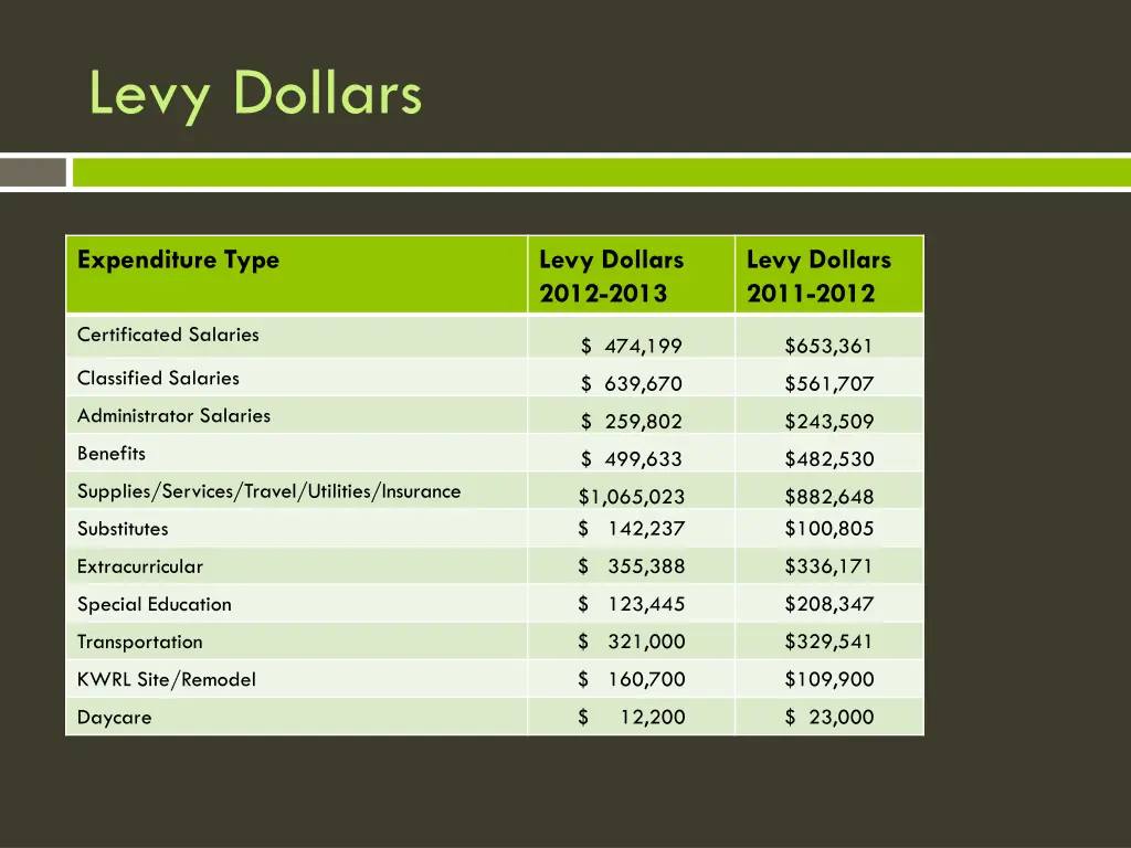 levy dollars