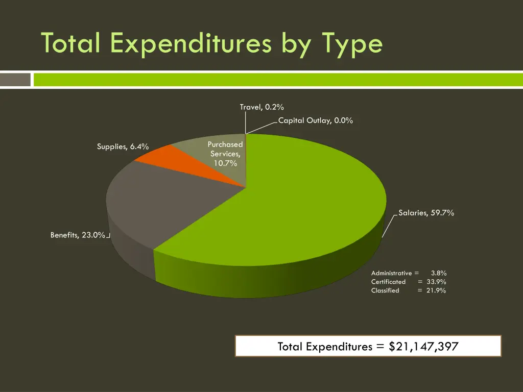 total expenditures by type