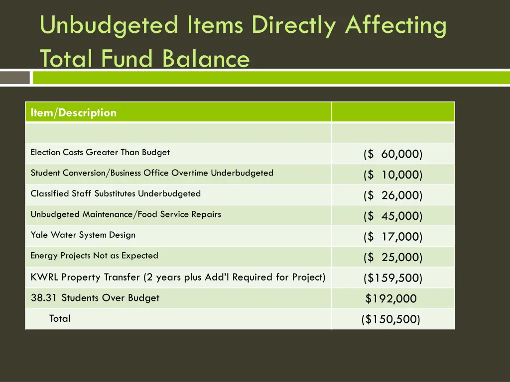 unbudgeted items directly affecting total fund