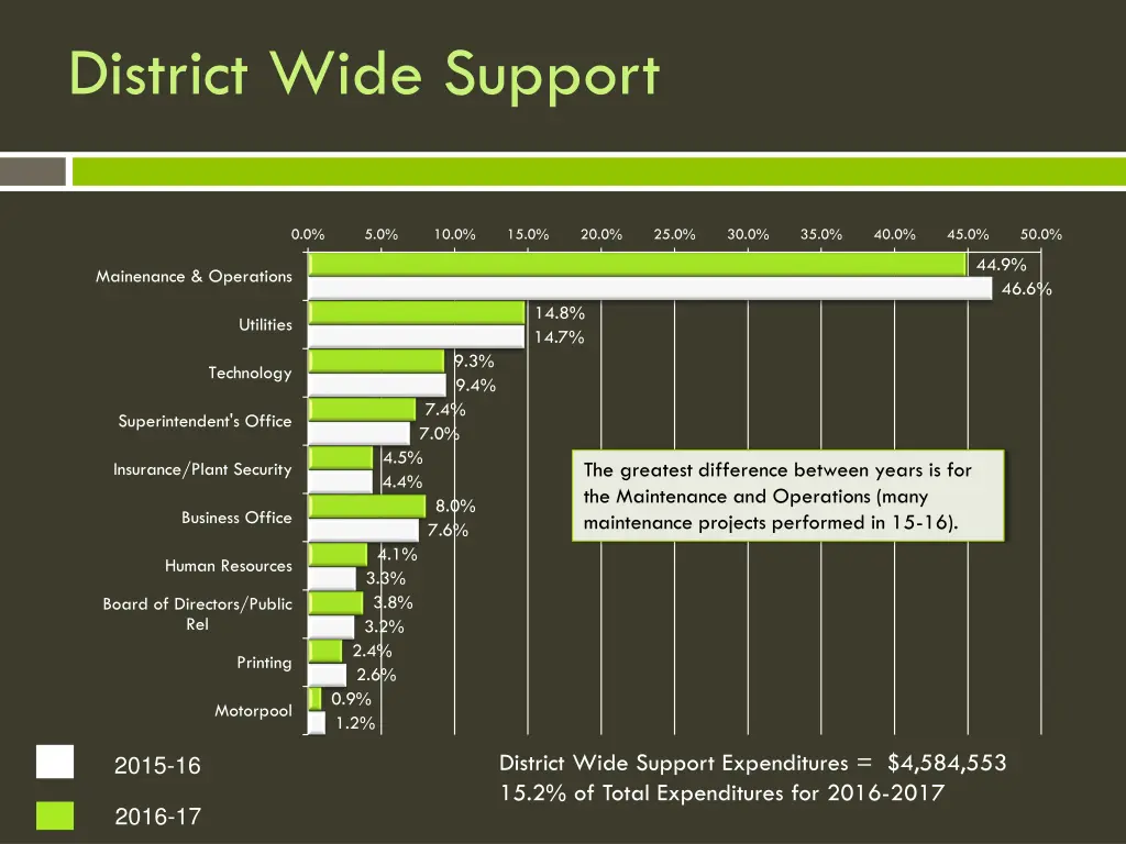 district wide support